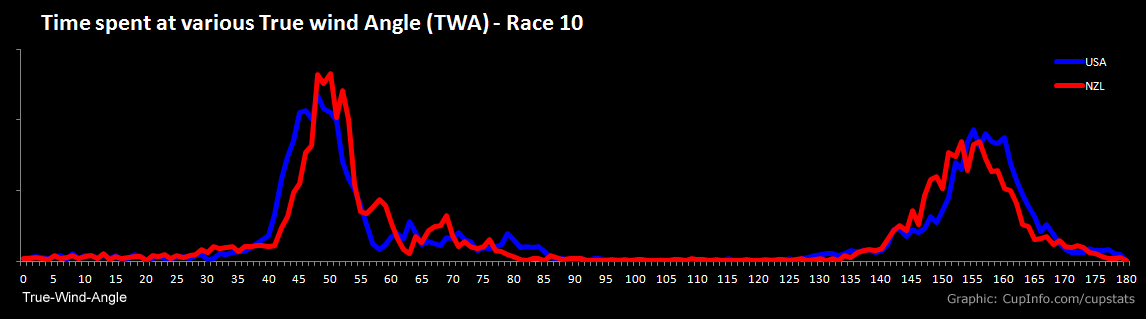TWA Frequency America's Cup Race 10 CupStats