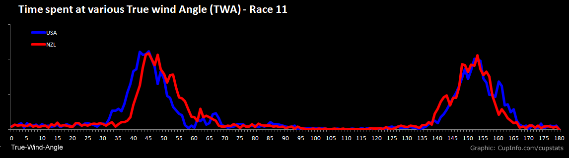 TWA Frequency America's Cup Race 10 CupStats