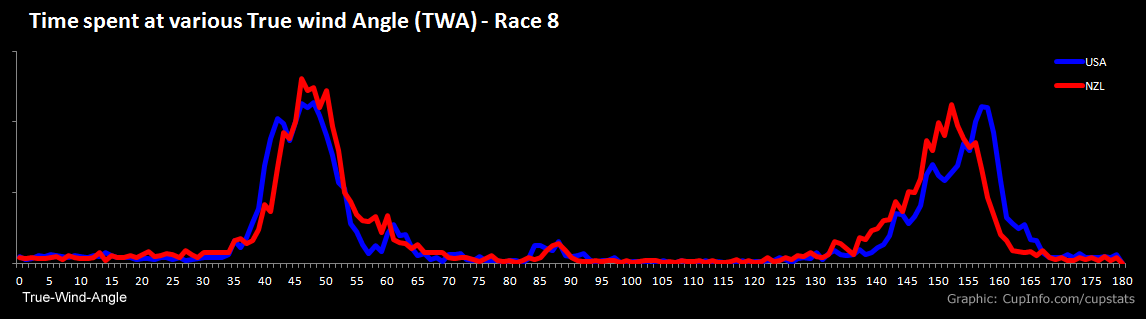 TWA Frequency America's Cup Race 8 CupStats