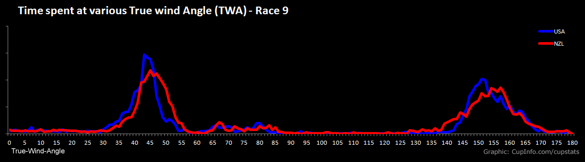 TWA Frequency America's Cup Race 9 CupStats