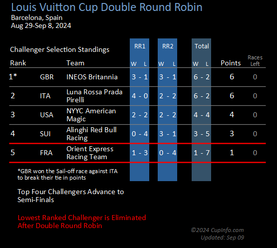 LVC challenger standings