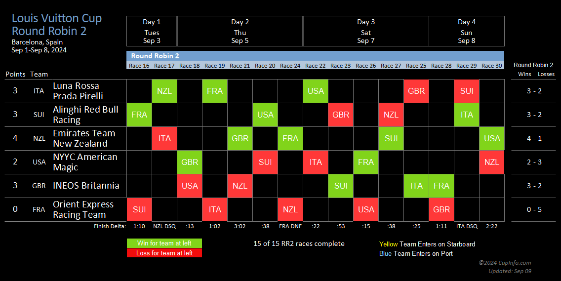 America's Cup and Louis Vuitton Cup Round Robin Race Results AugSep