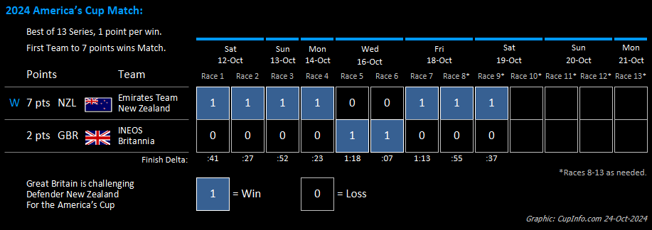 Results Table