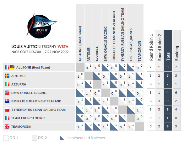 Louis Vuitton Trophy Nice Côte d'Azur - Four Semi-Finalists confirmed