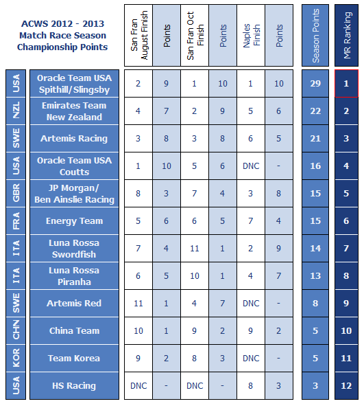 America's Cup World Series 2012-13 Season Race Standings - from CupInfo