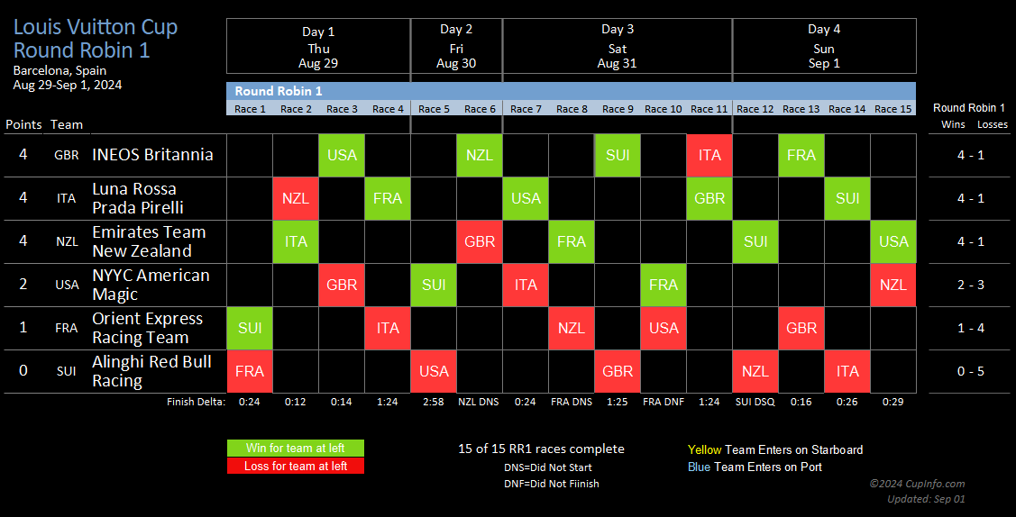 RR Results