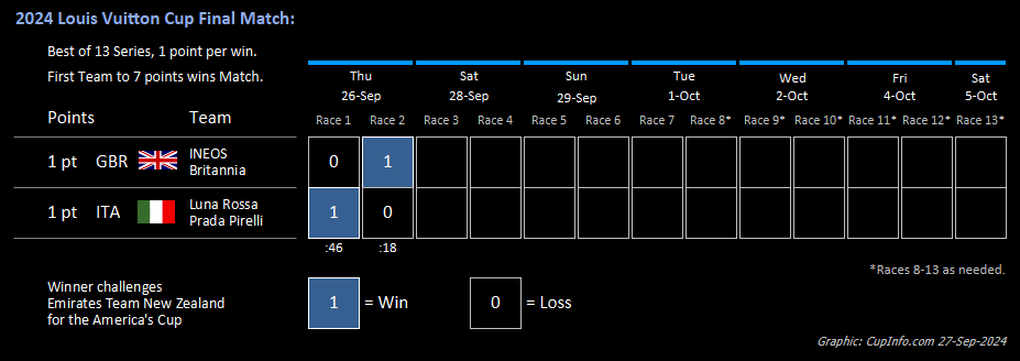 Louis Vuitton CUp Final Race Results and Standings